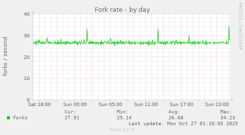 Fork rate