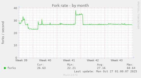 Fork rate