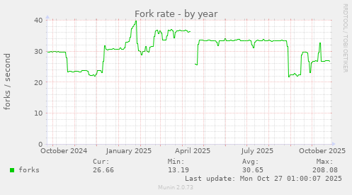 Fork rate