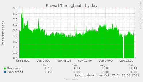 Firewall Throughput