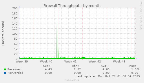 Firewall Throughput