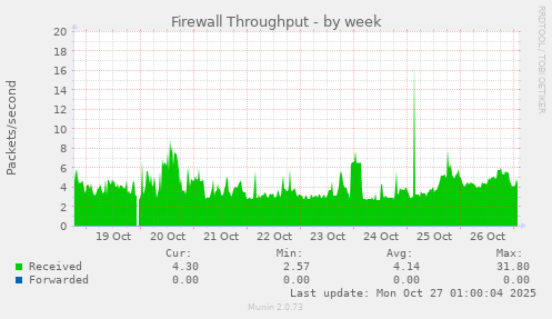 Firewall Throughput
