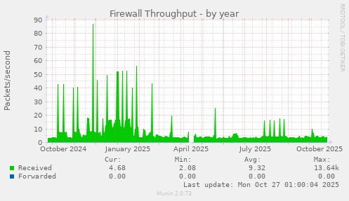 Firewall Throughput