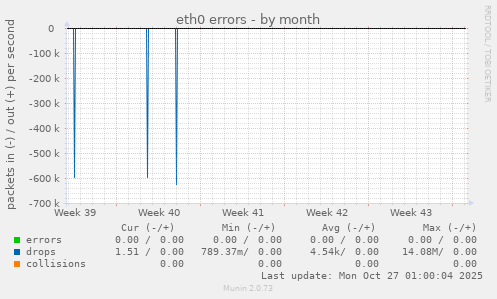 eth0 errors