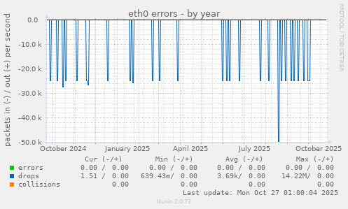 eth0 errors
