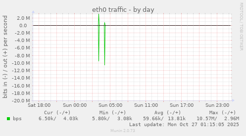 eth0 traffic