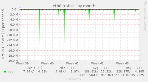 eth0 traffic