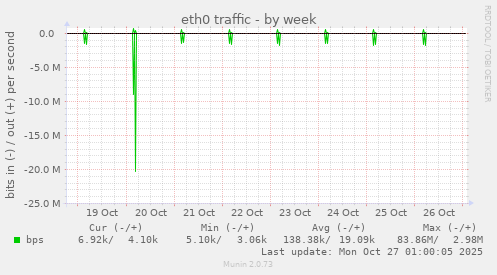 eth0 traffic