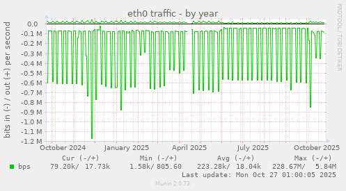 eth0 traffic