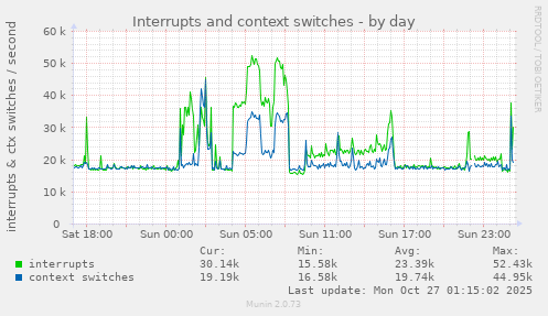 Interrupts and context switches