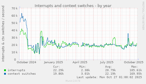 Interrupts and context switches