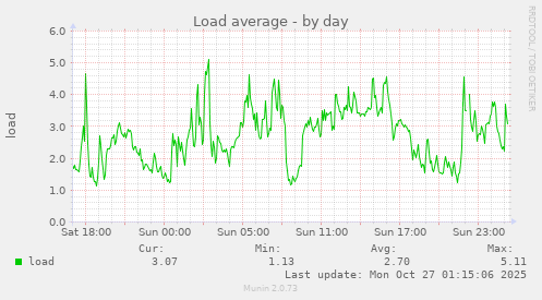Load average