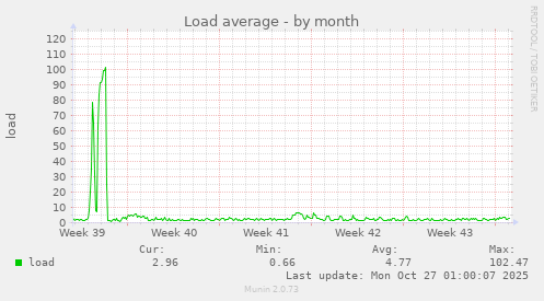 Load average