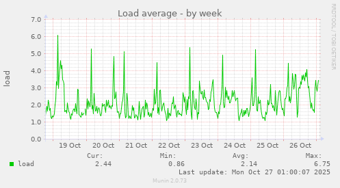 Load average