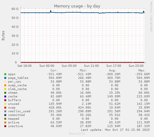 Memory usage