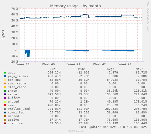 Memory usage