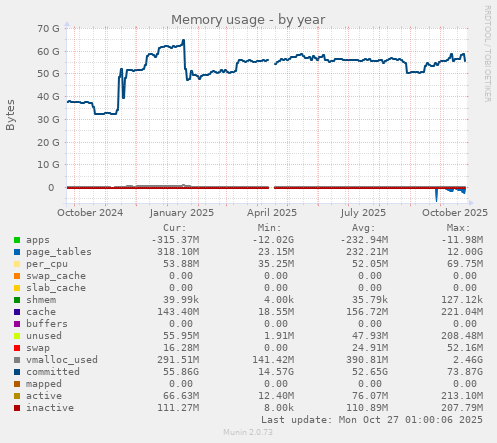 Memory usage