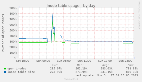 Inode table usage