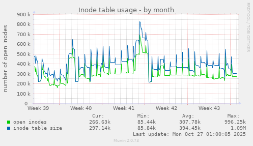 Inode table usage