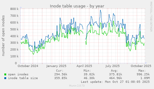Inode table usage