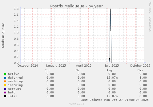 Postfix Mailqueue