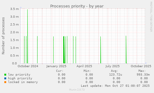 Processes priority