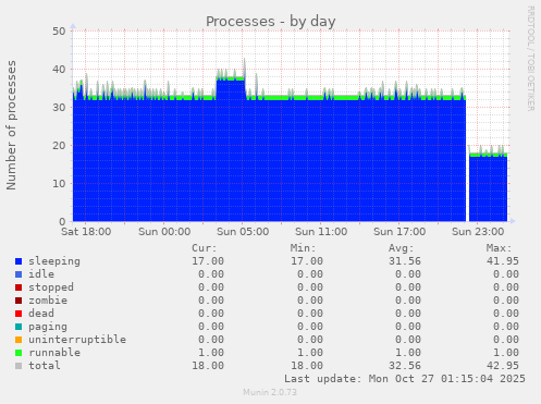Processes