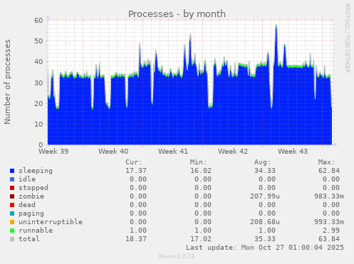 Processes
