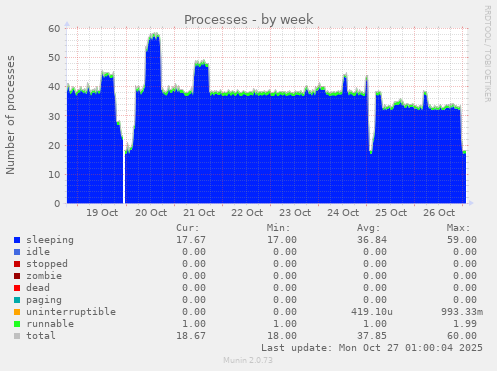 Processes