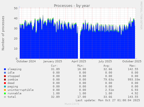 Processes
