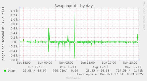 Swap in/out
