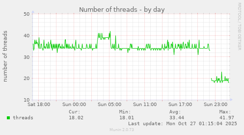 Number of threads