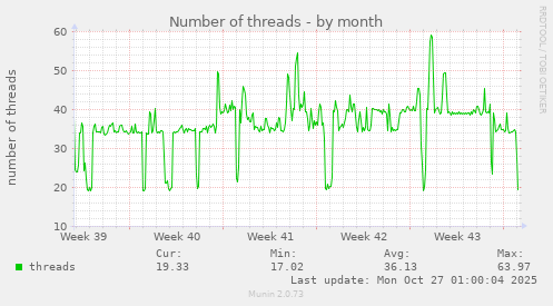 Number of threads