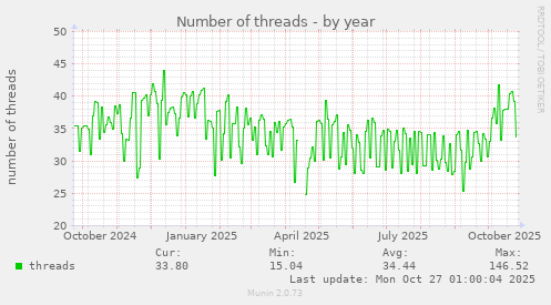 Number of threads