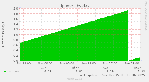 Uptime