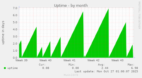 Uptime