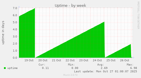Uptime