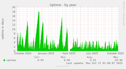 Uptime