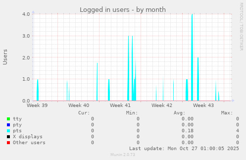 Logged in users
