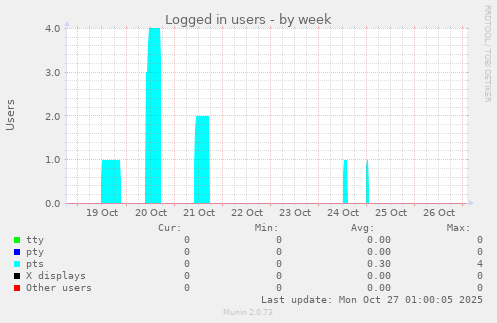 Logged in users
