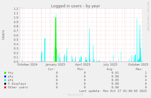 Logged in users