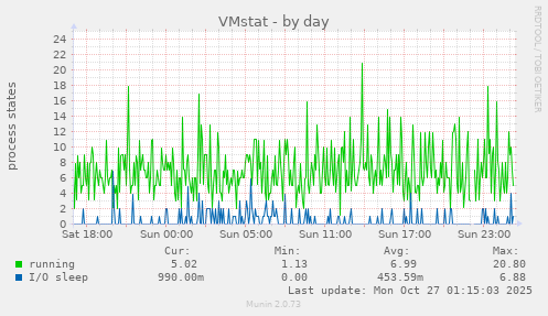 VMstat