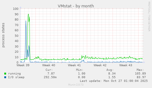 VMstat