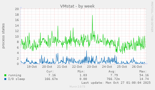 VMstat