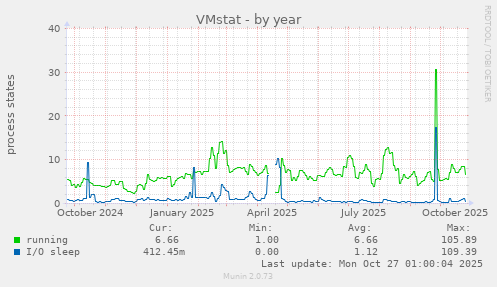 VMstat